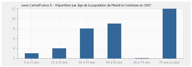 Répartition par âge de la population de Mesnil-la-Comtesse en 2007