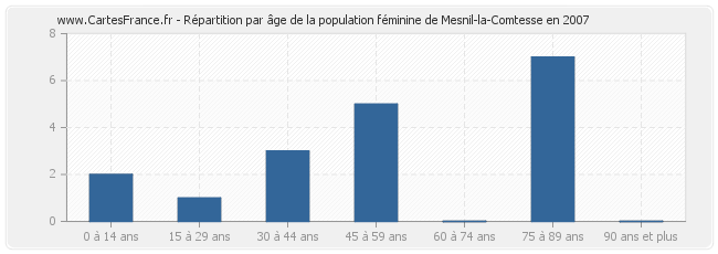 Répartition par âge de la population féminine de Mesnil-la-Comtesse en 2007