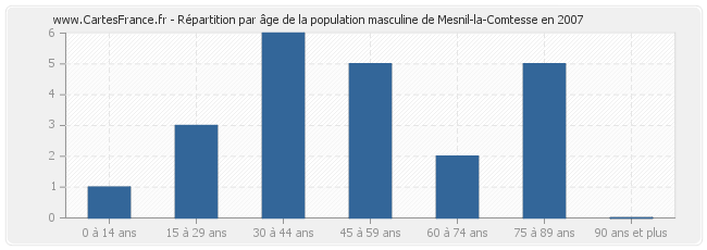 Répartition par âge de la population masculine de Mesnil-la-Comtesse en 2007