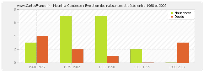 Mesnil-la-Comtesse : Evolution des naissances et décès entre 1968 et 2007