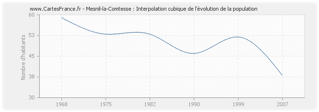 Mesnil-la-Comtesse : Interpolation cubique de l'évolution de la population