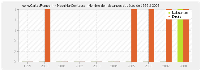 Mesnil-la-Comtesse : Nombre de naissances et décès de 1999 à 2008