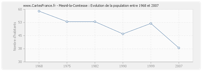 Population Mesnil-la-Comtesse