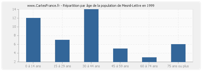 Répartition par âge de la population de Mesnil-Lettre en 1999