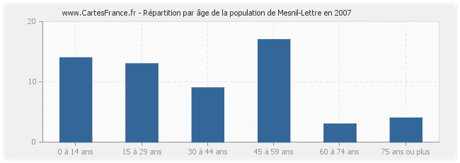Répartition par âge de la population de Mesnil-Lettre en 2007