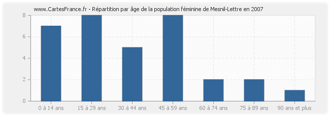 Répartition par âge de la population féminine de Mesnil-Lettre en 2007