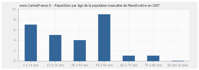 Répartition par âge de la population masculine de Mesnil-Lettre en 2007