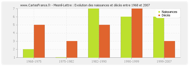 Mesnil-Lettre : Evolution des naissances et décès entre 1968 et 2007