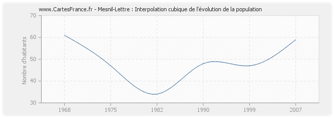Mesnil-Lettre : Interpolation cubique de l'évolution de la population
