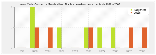 Mesnil-Lettre : Nombre de naissances et décès de 1999 à 2008