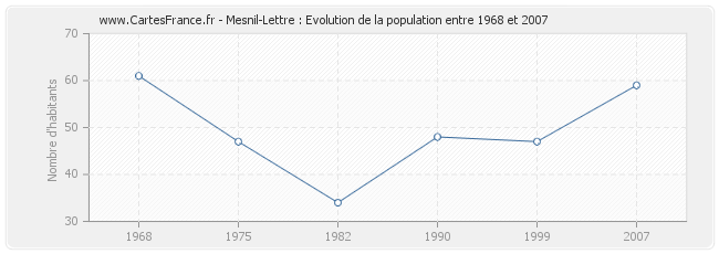Population Mesnil-Lettre