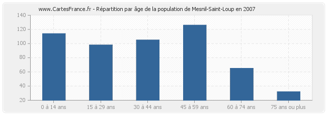 Répartition par âge de la population de Mesnil-Saint-Loup en 2007