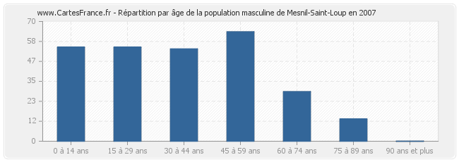 Répartition par âge de la population masculine de Mesnil-Saint-Loup en 2007