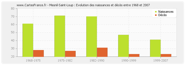 Mesnil-Saint-Loup : Evolution des naissances et décès entre 1968 et 2007