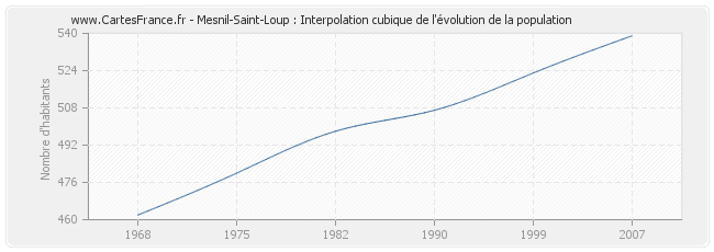 Mesnil-Saint-Loup : Interpolation cubique de l'évolution de la population
