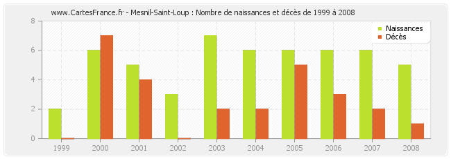 Mesnil-Saint-Loup : Nombre de naissances et décès de 1999 à 2008