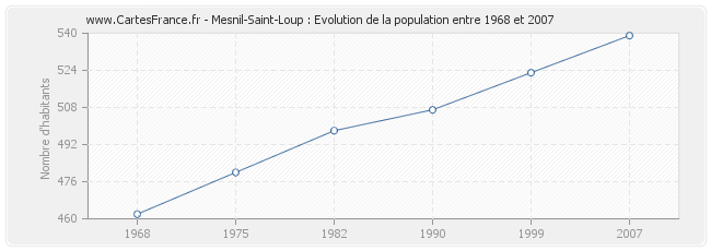 Population Mesnil-Saint-Loup