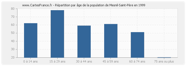 Répartition par âge de la population de Mesnil-Saint-Père en 1999