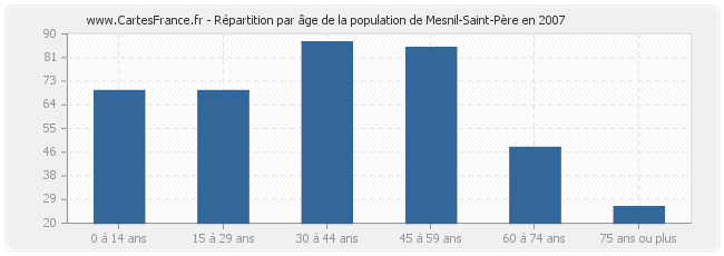 Répartition par âge de la population de Mesnil-Saint-Père en 2007