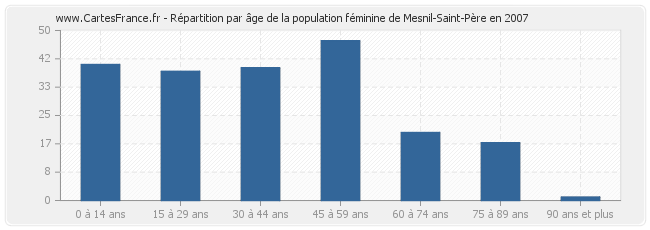 Répartition par âge de la population féminine de Mesnil-Saint-Père en 2007