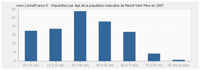 Répartition par âge de la population masculine de Mesnil-Saint-Père en 2007