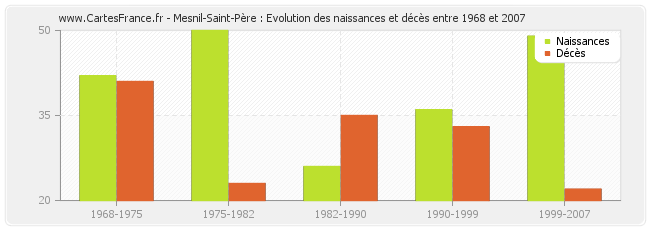 Mesnil-Saint-Père : Evolution des naissances et décès entre 1968 et 2007