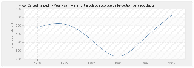 Mesnil-Saint-Père : Interpolation cubique de l'évolution de la population