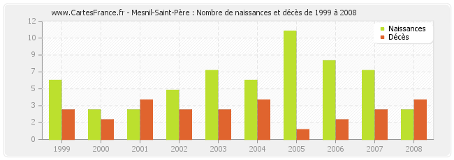 Mesnil-Saint-Père : Nombre de naissances et décès de 1999 à 2008
