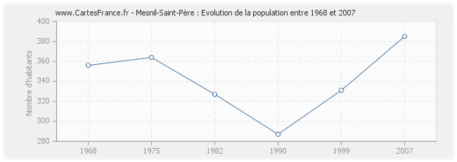 Population Mesnil-Saint-Père