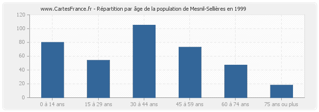 Répartition par âge de la population de Mesnil-Sellières en 1999