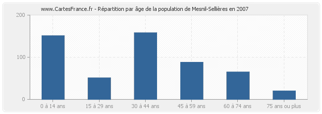 Répartition par âge de la population de Mesnil-Sellières en 2007