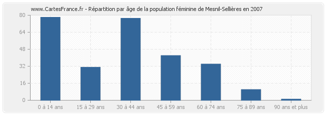 Répartition par âge de la population féminine de Mesnil-Sellières en 2007