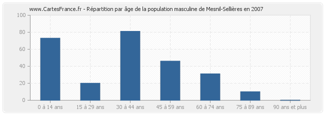 Répartition par âge de la population masculine de Mesnil-Sellières en 2007