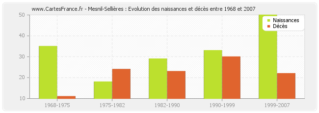 Mesnil-Sellières : Evolution des naissances et décès entre 1968 et 2007