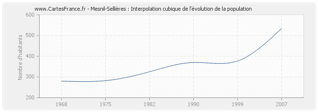 Mesnil-Sellières : Interpolation cubique de l'évolution de la population