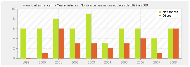 Mesnil-Sellières : Nombre de naissances et décès de 1999 à 2008
