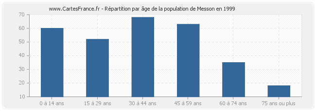 Répartition par âge de la population de Messon en 1999