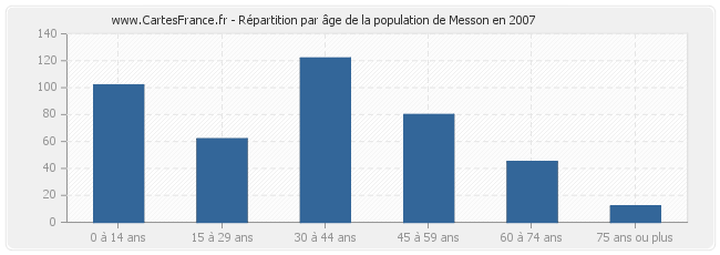 Répartition par âge de la population de Messon en 2007