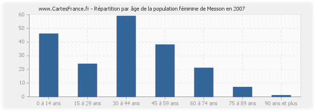 Répartition par âge de la population féminine de Messon en 2007