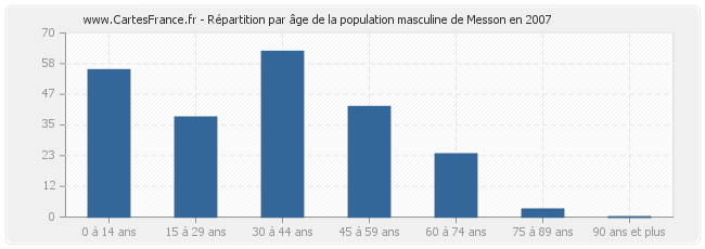 Répartition par âge de la population masculine de Messon en 2007