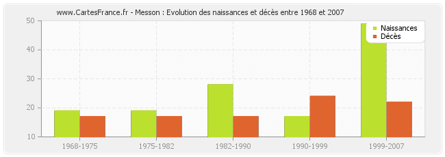 Messon : Evolution des naissances et décès entre 1968 et 2007