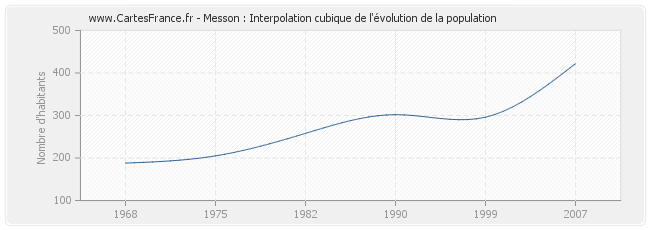 Messon : Interpolation cubique de l'évolution de la population
