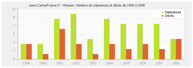 Messon : Nombre de naissances et décès de 1999 à 2008