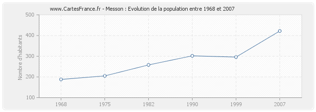 Population Messon