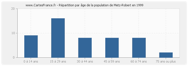 Répartition par âge de la population de Metz-Robert en 1999