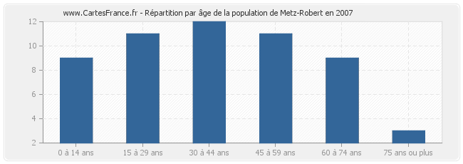 Répartition par âge de la population de Metz-Robert en 2007