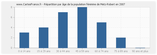 Répartition par âge de la population féminine de Metz-Robert en 2007