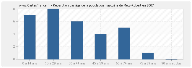 Répartition par âge de la population masculine de Metz-Robert en 2007
