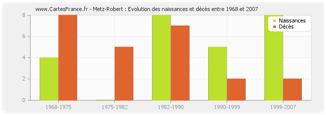 Metz-Robert : Evolution des naissances et décès entre 1968 et 2007