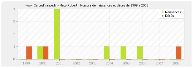 Metz-Robert : Nombre de naissances et décès de 1999 à 2008